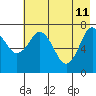 Spruce Island tide chart for Monday, May 11, 2026