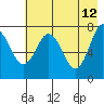Spruce Island tide chart for Tuesday, May 12, 2026