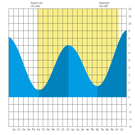 Spruce Island tide chart for Wednesday, May 13, 2026
