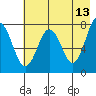 Spruce Island tide chart for Wednesday, May 13, 2026