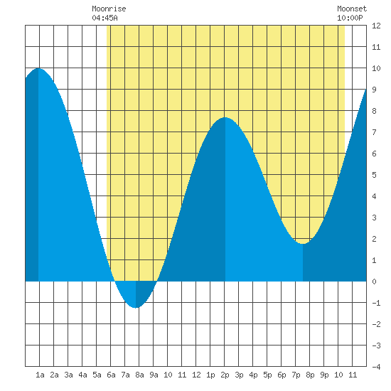 Spruce Island tide chart for Friday, May 15, 2026