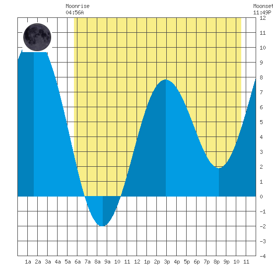 Spruce Island tide chart for Saturday, May 16, 2026