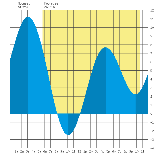 Spruce Island tide chart for Monday, May 18, 2026