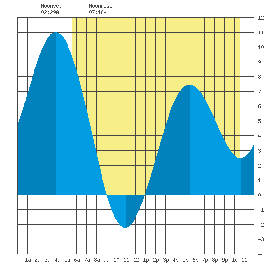 Spruce Island tide chart for Tuesday, May 19, 2026