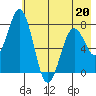 Spruce Island tide chart for Wednesday, May 20, 2026