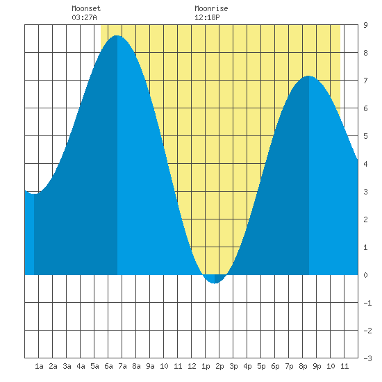 Spruce Island tide chart for Friday, May 22, 2026