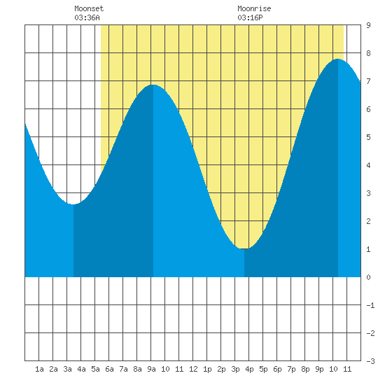 Spruce Island tide chart for Sunday, May 24, 2026