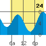 Spruce Island tide chart for Sunday, May 24, 2026