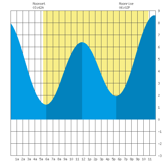 Spruce Island tide chart for Tuesday, May 26, 2026