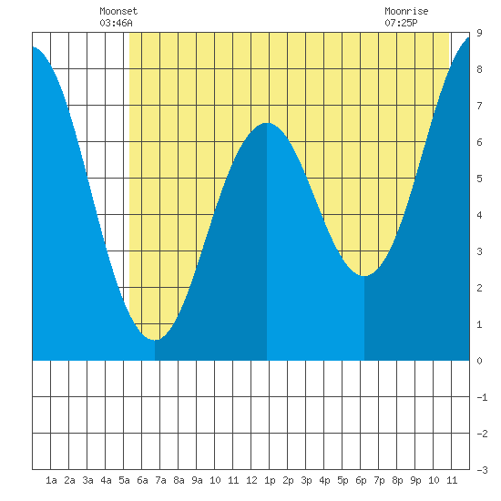 Spruce Island tide chart for Wednesday, May 27, 2026