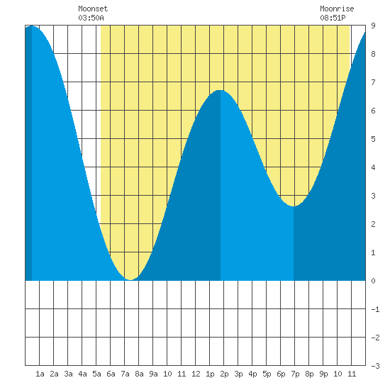 Spruce Island tide chart for Thursday, May 28, 2026