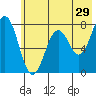 Spruce Island tide chart for Friday, May 29, 2026