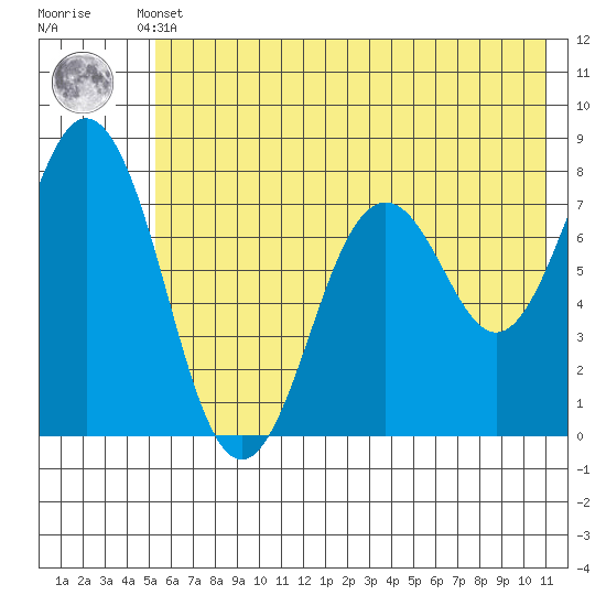 Spruce Island tide chart for Sunday, May 31, 2026