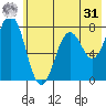 Spruce Island tide chart for Sunday, May 31, 2026