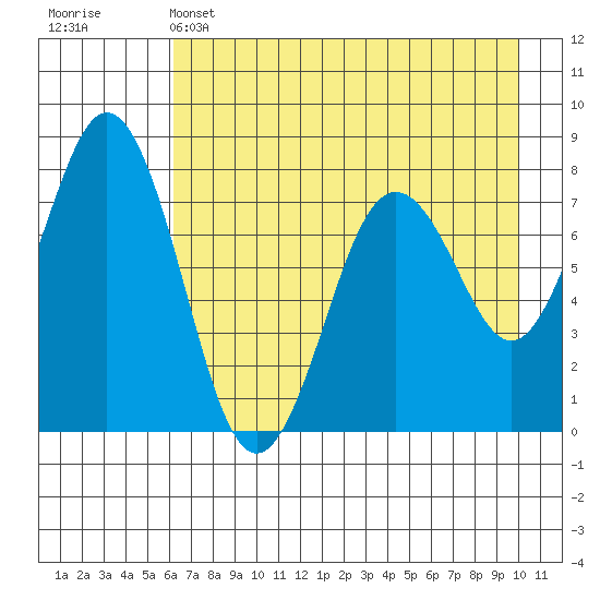 Spruce Island tide chart for Sunday, May 3, 2026