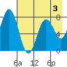 Spruce Island tide chart for Sunday, May 3, 2026