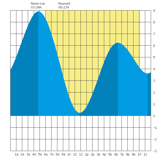 Spruce Island tide chart for Wednesday, May 6, 2026
