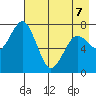 Spruce Island tide chart for Thursday, May 7, 2026