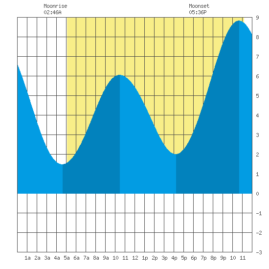 Spruce Island tide chart for Wednesday, June 10, 2026
