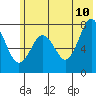Spruce Island tide chart for Wednesday, June 10, 2026