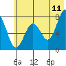 Spruce Island tide chart for Thursday, June 11, 2026