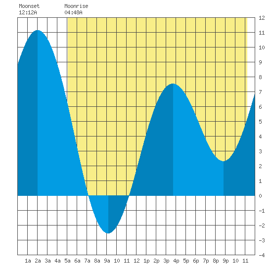Spruce Island tide chart for Monday, June 15, 2026