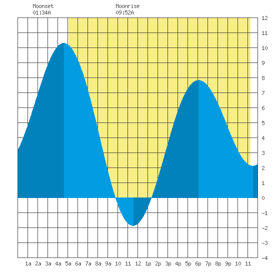 Spruce Island tide chart for Thursday, June 18, 2026
