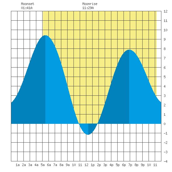Spruce Island tide chart for Friday, June 19, 2026