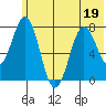 Spruce Island tide chart for Friday, June 19, 2026