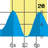 Spruce Island tide chart for Saturday, June 20, 2026