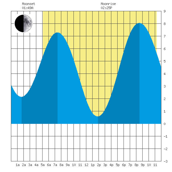 Spruce Island tide chart for Sunday, June 21, 2026