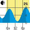 Spruce Island tide chart for Sunday, June 21, 2026