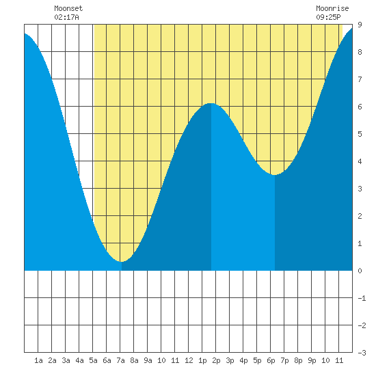 Spruce Island tide chart for Friday, June 26, 2026
