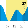 Spruce Island tide chart for Saturday, June 27, 2026