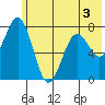Spruce Island tide chart for Wednesday, June 3, 2026