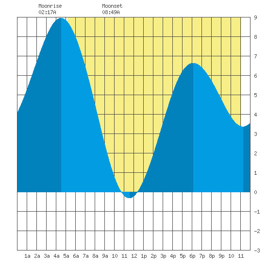 Spruce Island tide chart for Thursday, June 4, 2026