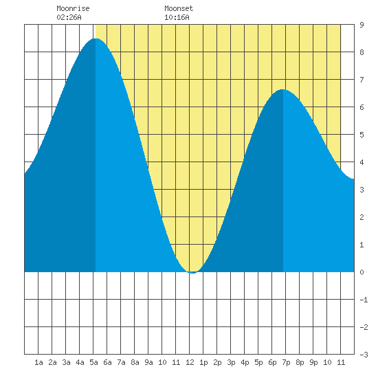 Spruce Island tide chart for Friday, June 5, 2026