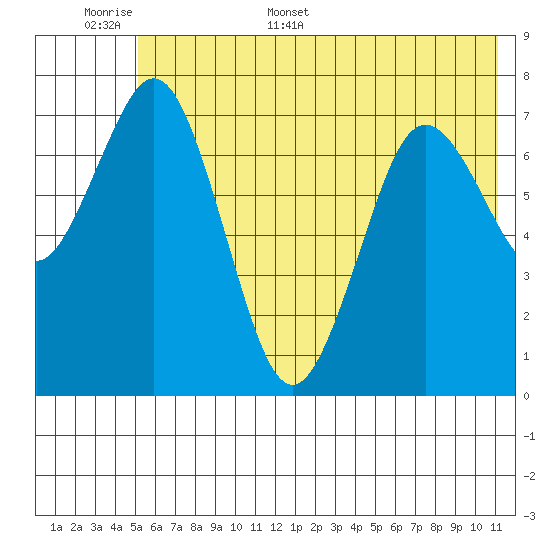Spruce Island tide chart for Saturday, June 6, 2026