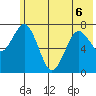 Spruce Island tide chart for Saturday, June 6, 2026