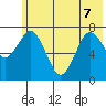 Spruce Island tide chart for Sunday, June 7, 2026