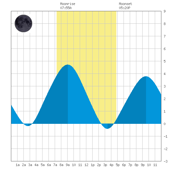George Washington Bridge tide chart for Wednesday, January 13, 2021