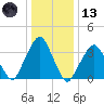 George Washington Bridge tide chart for Wednesday, January 13, 2021