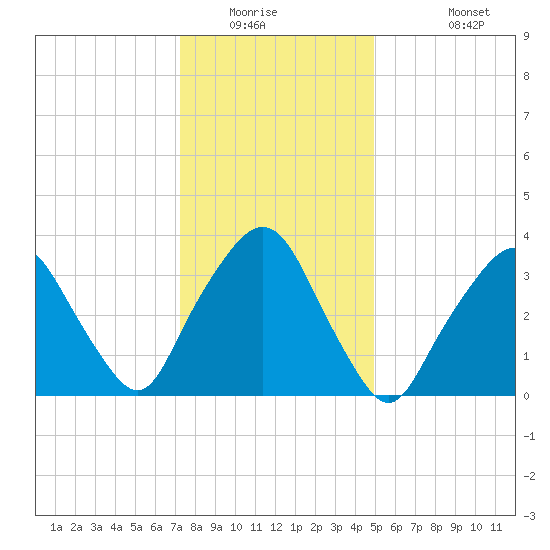 George Washington Bridge tide chart for Saturday, January 16, 2021