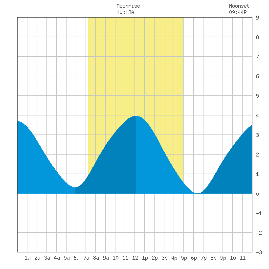 George Washington Bridge tide chart for Sunday, January 17, 2021