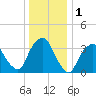 George Washington Bridge tide chart for Friday, January 1, 2021