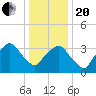 George Washington Bridge tide chart for Wednesday, January 20, 2021