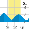 George Washington Bridge tide chart for Thursday, January 21, 2021