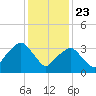 George Washington Bridge tide chart for Saturday, January 23, 2021