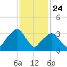 George Washington Bridge tide chart for Sunday, January 24, 2021