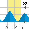 George Washington Bridge tide chart for Wednesday, January 27, 2021